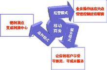 Mobile Commerce